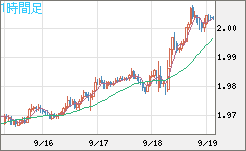 ユーロ/ＮＺドルチャート（EUR/NZD）1時間足
