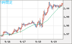 ユーロ/ＮＺドルチャート（EUR/NZD）1時間足