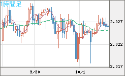 ユーロ/ＮＺドルチャート（EUR/NZD）1時間足