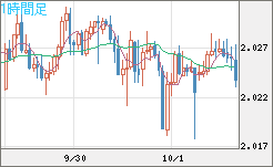 ユーロ/ＮＺドルチャート（EUR/NZD）1時間足