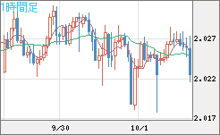 ユーロ/ＮＺドルチャート（EUR/NZD）1時間足