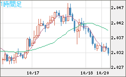 ユーロ/ＮＺドルチャート（EUR/NZD）1時間足