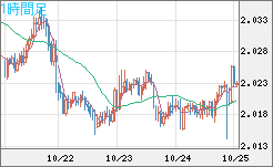 ユーロ/ＮＺドルチャート（EUR/NZD）1時間足