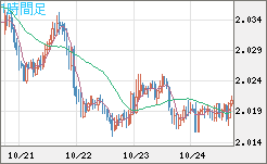 ユーロ/ＮＺドルチャート（EUR/NZD）1時間足