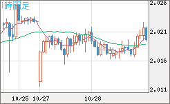 ユーロ/NZドルチャート(EUR/NZD)1時間足