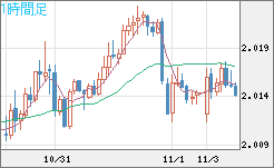 ユーロ/ＮＺドルチャート（EUR/NZD）1時間足
