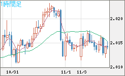 ユーロ/ＮＺドルチャート（EUR/NZD）1時間足