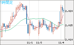 ユーロ/ＮＺドルチャート（EUR/NZD）1時間足