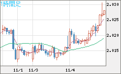 ユーロ/ＮＺドルチャート（EUR/NZD）1時間足
