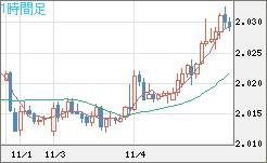ユーロ/ＮＺドルチャート（EUR/NZD）1時間足