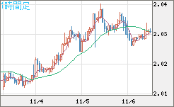 ユーロ/ＮＺドルチャート（EUR/NZD）1時間足