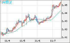 ユーロ/ＮＺドルチャート（EUR/NZD）1時間足