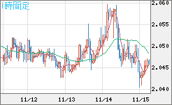 ユーロ/ＮＺドルチャート（EUR/NZD）1時間足