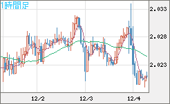 ユーロ/ＮＺドルチャート（EUR/NZD）1時間足