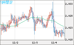 ユーロ/ＮＺドルチャート（EUR/NZD）1時間足