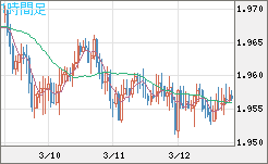 ユーロ/ＮＺドルチャート（EUR/NZD）1時間足