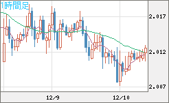 ユーロ/ＮＺドルチャート（EUR/NZD）1時間足