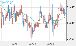ユーロ/ＮＺドルチャート（EUR/NZD）1時間足