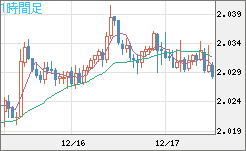 ユーロ/ＮＺドルチャート（EUR/NZD）1時間足