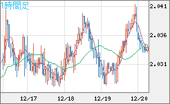 ユーロ/ＮＺドルチャート（EUR/NZD）1時間足