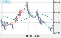 ユーロ/ＮＺドルチャート（EUR/NZD）1時間足
