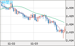 ユーロ/ＮＺドルチャート（EUR/NZD）1時間足
