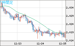 ユーロ/ＮＺドルチャート（EUR/NZD）1時間足