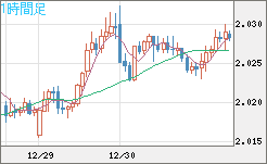 ユーロ/ＮＺドルチャート（EUR/NZD）1時間足