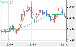 ユーロ/ＮＺドルチャート（EUR/NZD）1時間足