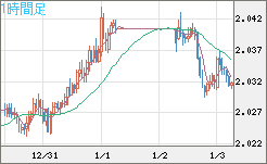 ユーロ/ＮＺドルチャート（EUR/NZD）1時間足