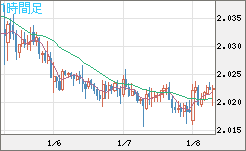 ユーロ/ＮＺドルチャート（EUR/NZD）1時間足