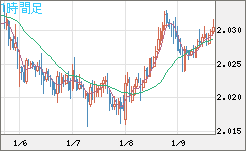 ユーロ/ＮＺドルチャート（EUR/NZD）1時間足