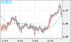 ユーロ/ＮＺドルチャート（EUR/NZD）1時間足