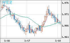 ユーロ/ＮＺドルチャート（EUR/NZD）1時間足