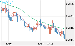 ユーロ/ＮＺドルチャート（EUR/NZD）1時間足