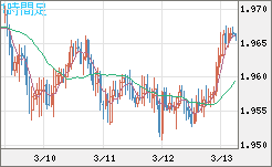 ユーロ/ＮＺドルチャート（EUR/NZD）1時間足