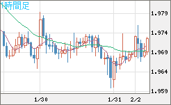 ユーロ/ＮＺドルチャート（EUR/NZD）1時間足