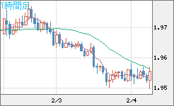 ユーロ/ＮＺドルチャート（EUR/NZD）1時間足
