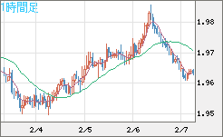 ユーロ/ＮＺドルチャート（EUR/NZD）1時間足