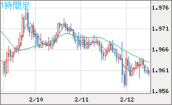 ユーロ/ＮＺドルチャート（EUR/NZD）1時間足