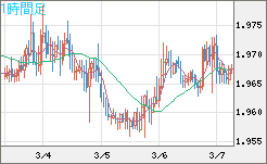 ユーロ/ＮＺドルチャート（EUR/NZD）1時間足
