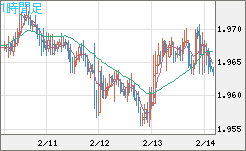 ユーロ/ＮＺドルチャート（EUR/NZD）1時間足