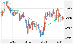 ユーロ/ＮＺドルチャート（EUR/NZD）1時間足
