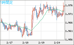 ユーロ/ＮＺドルチャート（EUR/NZD）1時間足