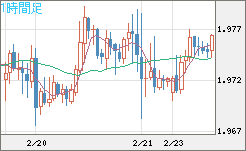 ユーロ/ＮＺドルチャート（EUR/NZD）1時間足