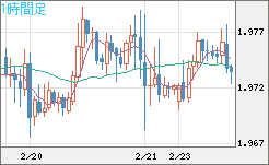 ユーロ/ＮＺドルチャート（EUR/NZD）1時間足