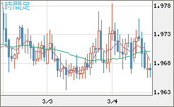 ユーロ/ＮＺドルチャート（EUR/NZD）1時間足