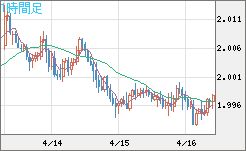 ユーロ/ＮＺドルチャート（EUR/NZD）1時間足
