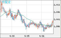ユーロ/ＮＺドルチャート（EUR/NZD）1時間足