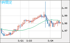ユーロ/ＮＺドルチャート（EUR/NZD）1時間足